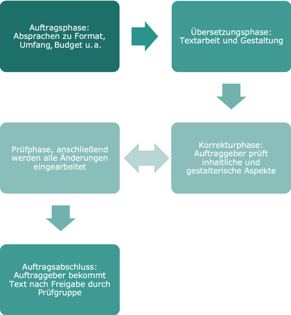 leichte_sprache_ueber_uns_auftraggebende_diagramm